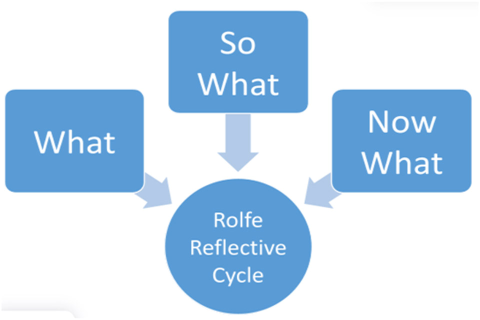 Utilizing Rolfe’s reflective model example, write a reflective essay ...