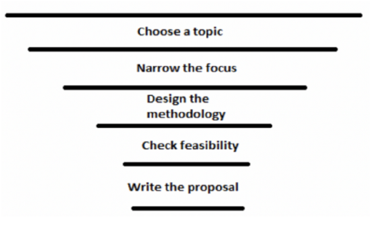 Easy Guide To Understanding How To Write A Dissertation Proposal ...