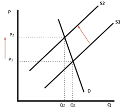 A-left-shift-in-the-supply-curve
