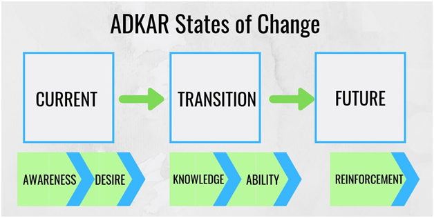 ADKAR-Model-of-Change-Management