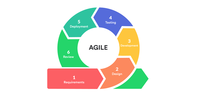 Agile-Methodology-Life-Cycle