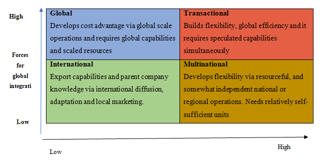Appropriateness-of-international-strategy-using-the-Integration-Responsiveness-Grid