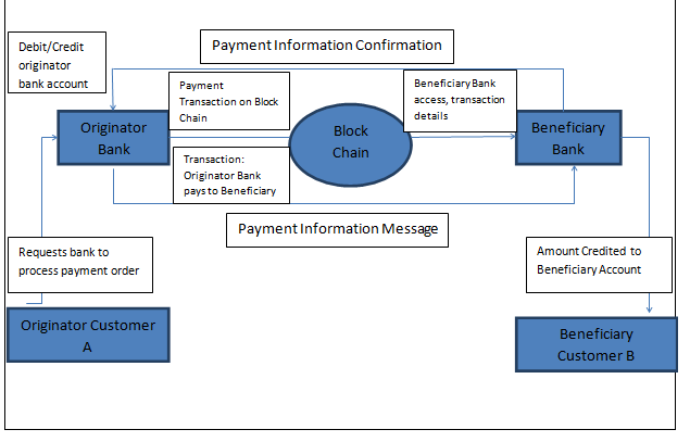Block-chain-enabled-Payment-system