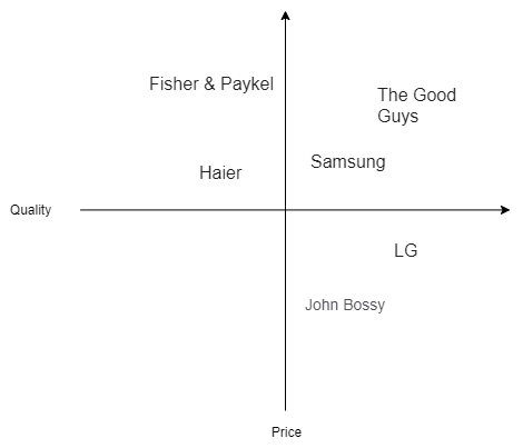 Brand-positioning-map