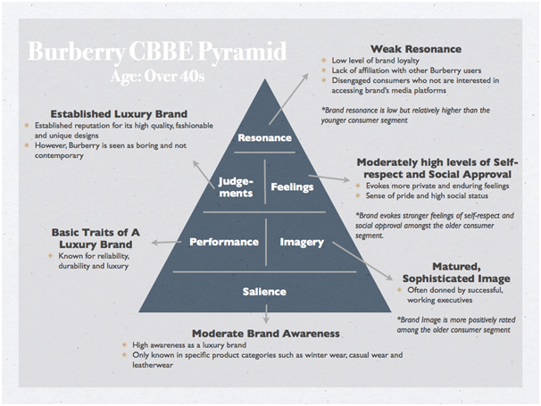 Branding-image-of-Burberry-in-the-management-assignment