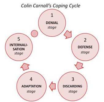 Colin-Carnall-Coping-Cycle
