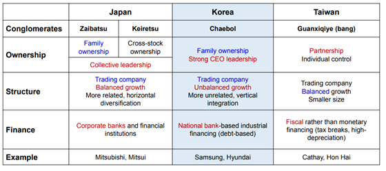 Comparing-Conglomerates-of-Japan-Korea-and-Taiwan
