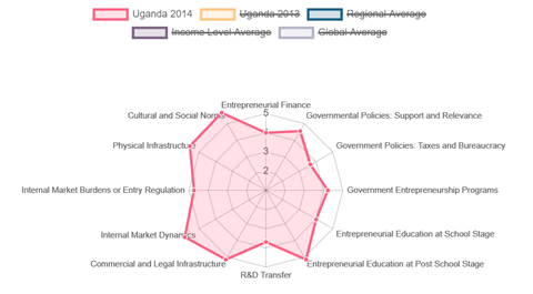 Conditions-of-Ugandan-entrepreneurial-framework