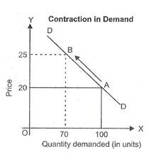 Contraction in demand