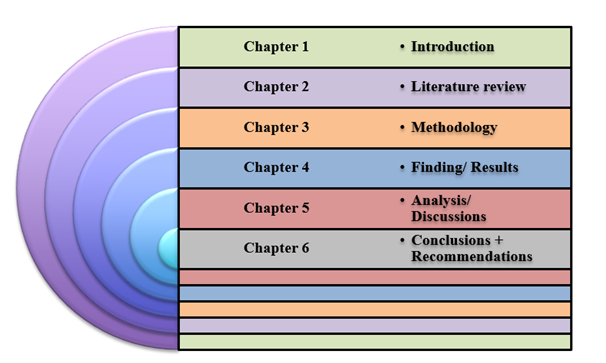 Dissertation-Structure