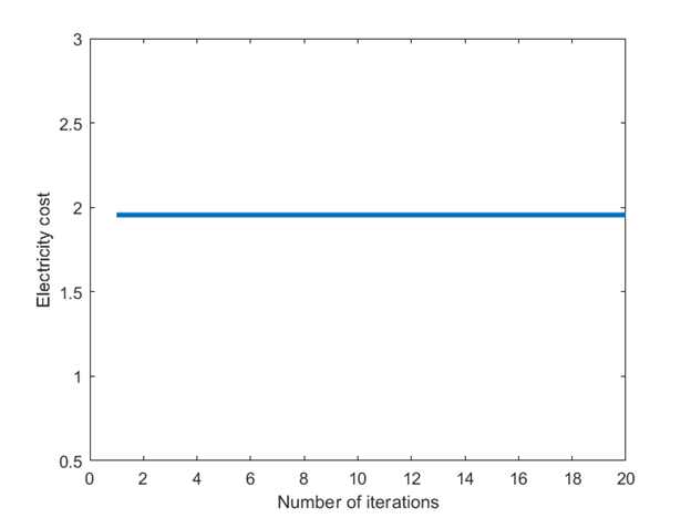 Electricity cost profile with optimization iterations