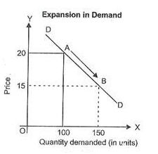 Expansion-in-the-demand