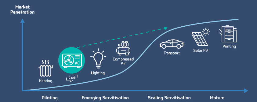  Servitisation Model