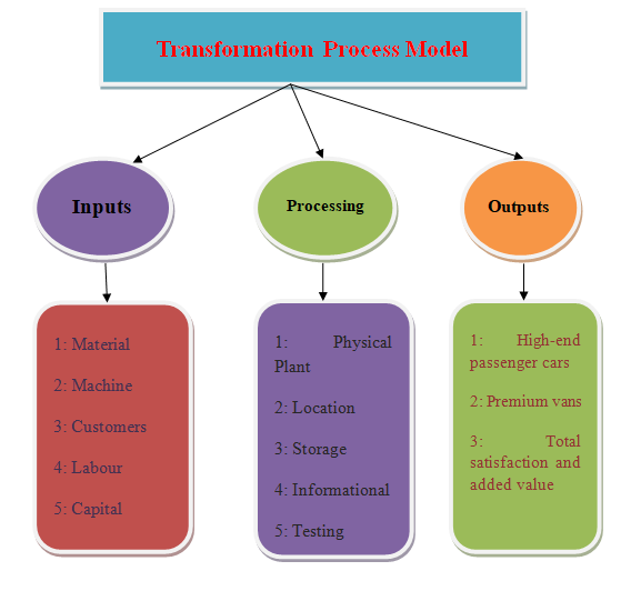 Transformation Process Model