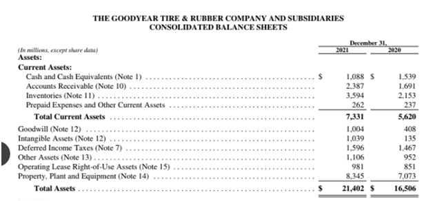 Financial-Statement-of-Goodyear-Tires-in-International-finance-assignment