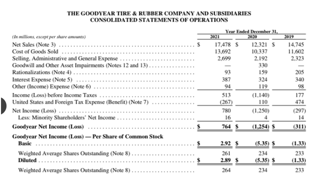Financial-Statement-of-Goodyear-Tires-in-International-finance-assignment