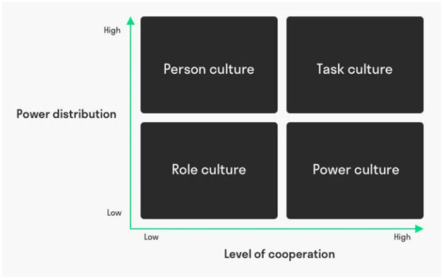 Handy-organisational-culture-model