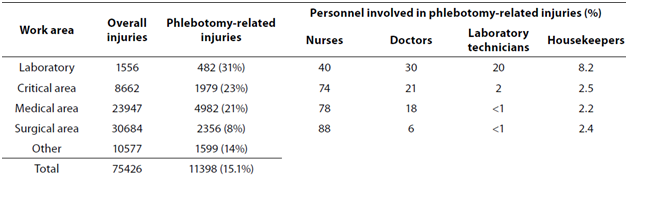 Healthcare-practitioners-involved-in-phlebotomy-related-injuries