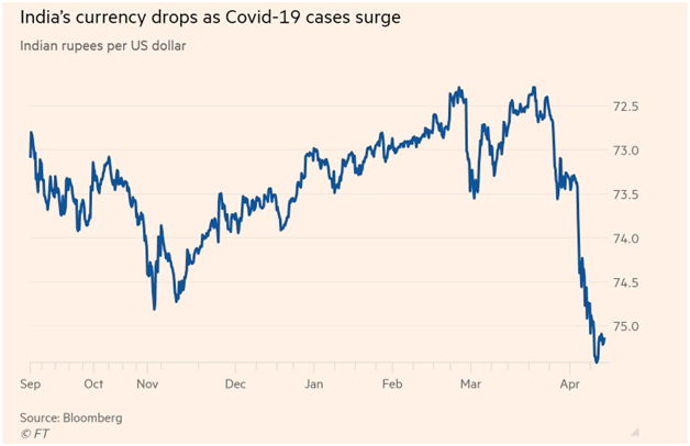 India-currency-drops-after-the-Covid-surge