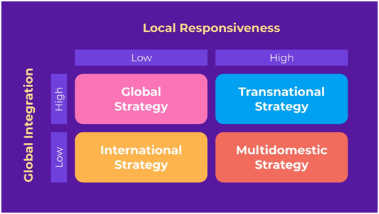 Integration-responsiveness-strategy