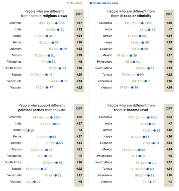 Interacting-with-people-of-different-incomes-is-common-in-most-countries-surveyed