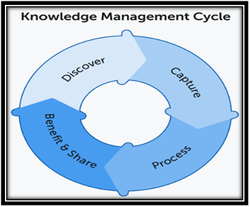 Knowledge-management-theory-cycle