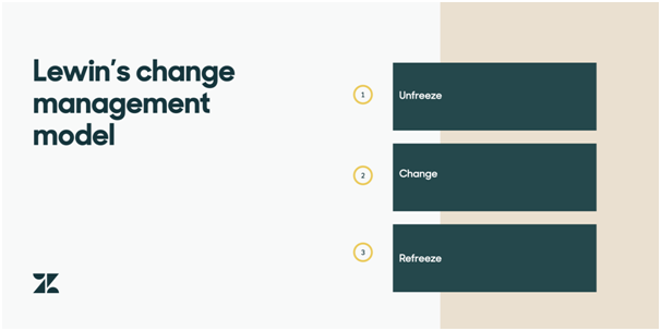 Lewin-Change-Management-Model-in-Strategic-Change-Management-Assignment