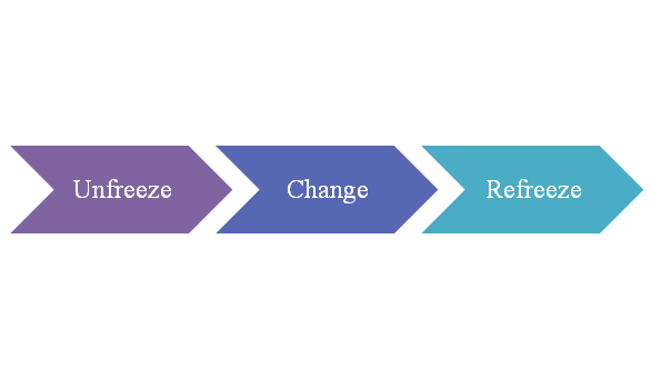 Lewin-Change-Management-Model