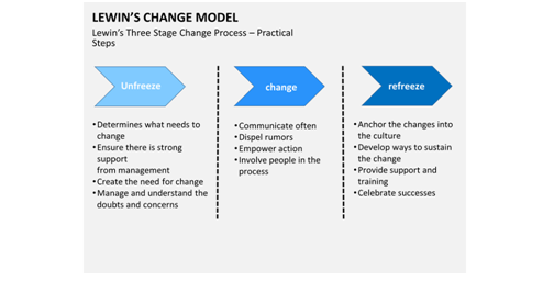 Lewin-change-model-key-factors