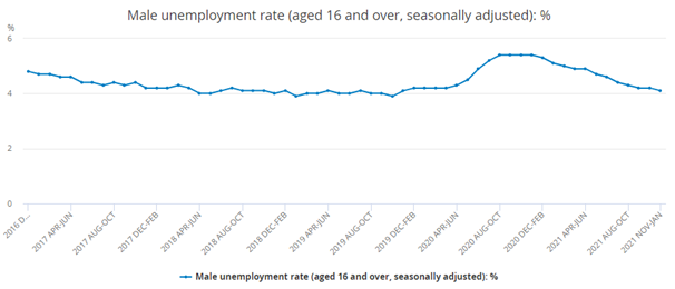 Male-unemployment-rate