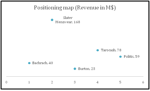 Market-positioning-map-of-Tarocash