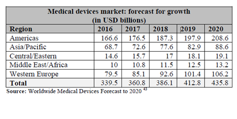 Medical-Device-Market