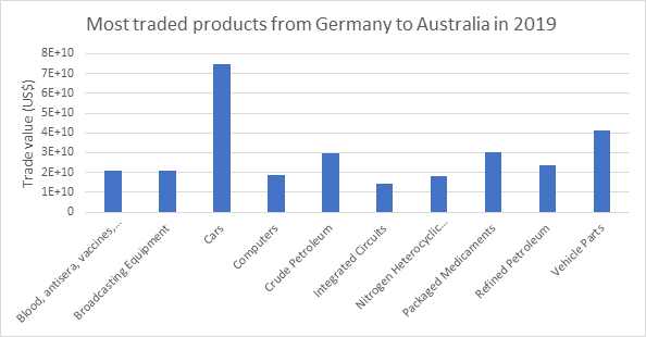 Most traded product from Germany to Australia in 2019