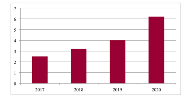 Online Sales of Inditex (Zara) from 2017 to 2020