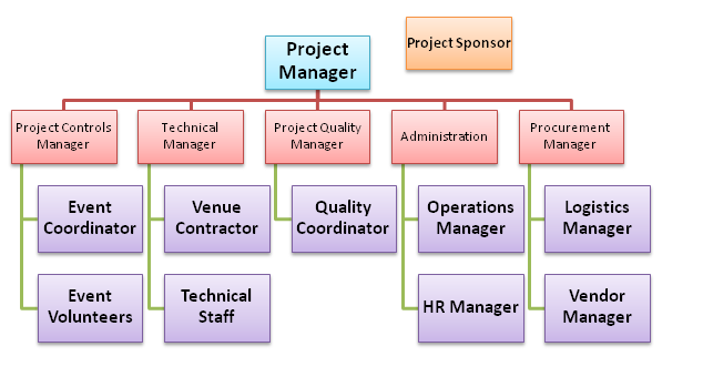 Organisation-Breakdown-Structure-of-the-Project
