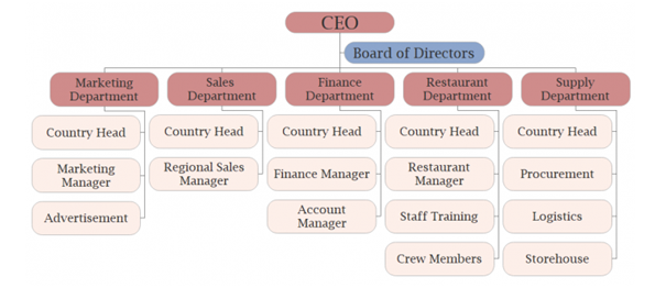 Organizational-chart-of-McDonald