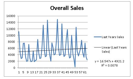 Overall Sales