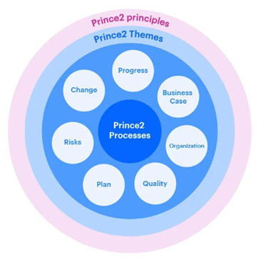 PRINCE2-Themes-and-Principles