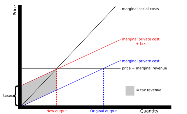 Pigouvian-taxation-Created-by-author