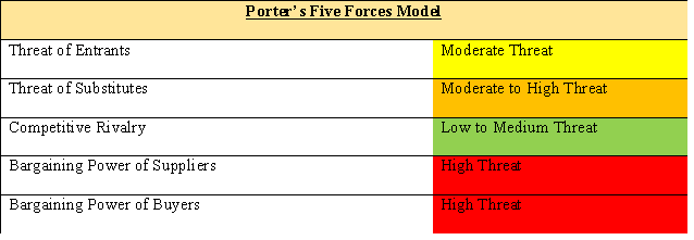Porter-Five-Forces-Model