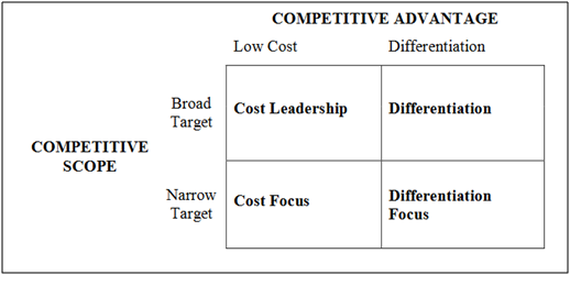 Porter-Generic-Strategies