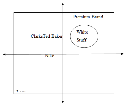 Positioning-Map-of-White-Stuff