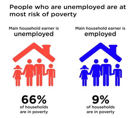 Poverty related to unemployment