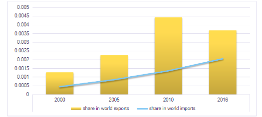 Qatar’s contribution in world export