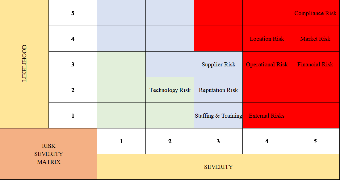 RISK SEVERITY