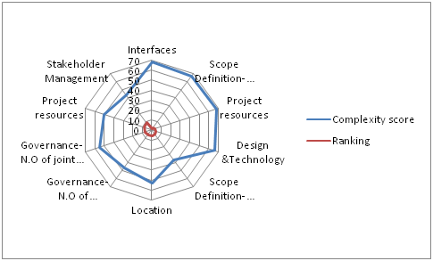 Radar-Diagram-in-Project-Management-Assignment
