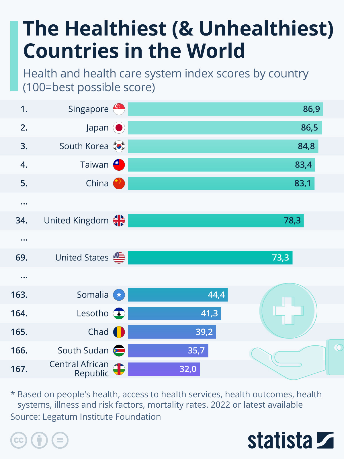 Ranking of the countries healthcare system