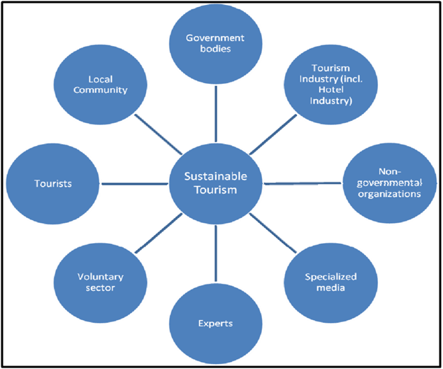 Role-of-stakeholders-in-Sustainable-Tourism
