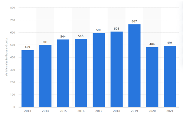 SEAT-worldwide-vehicle-sales-from-Fiscal-Year-2013-to-Fiscal-Year-2021