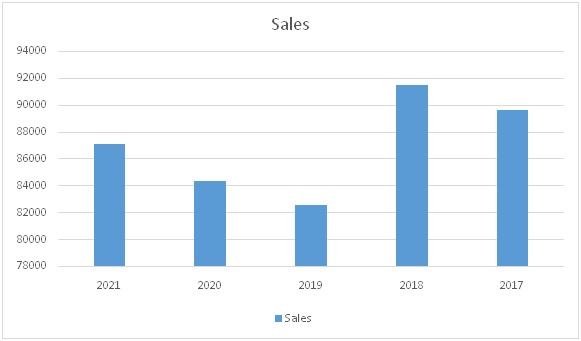 Sales-of-the-firm